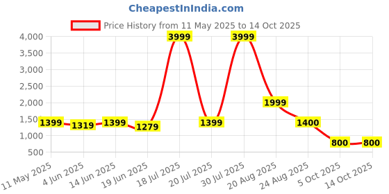 myntra.com curve by kassually CURVE BY KASSUALLYWomen Abstract Print Puff Sleeve Crepe Fit & Flare Maxi Dress curve by kassually Price History Graph from 11 May 2025 to 14 Oct 2025