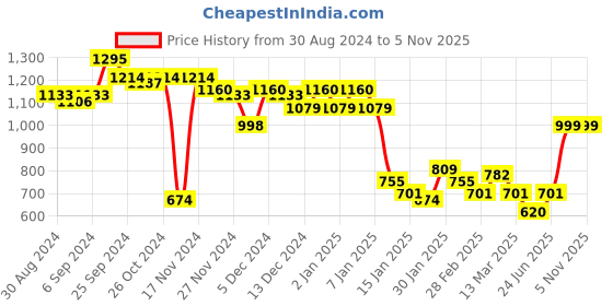 myntra.com curve by kassually CURVE BY KASUALLY Sparkle Foil Knitted Solid Shimmer Mini Bodycon Tulip Dress curve by kassually Price History Graph from 30 Aug 2024 to 5 Nov 2025