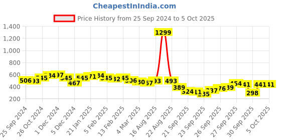 myntra.com CURVE BY KOTTY Checked Tie-Up Neck Crepe Longline Top curve by kotty Price History Graph from 25 Sep 2024 to 4 Oct 2025