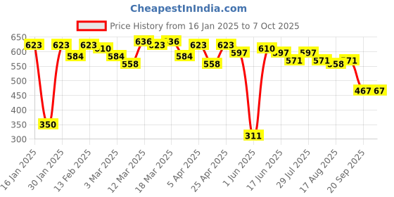 myntra.com CURVE BY KOTTY One Shoulder Crepe Top curve by kotty Price History Graph from 16 Jan 2025 to 6 Oct 2025
