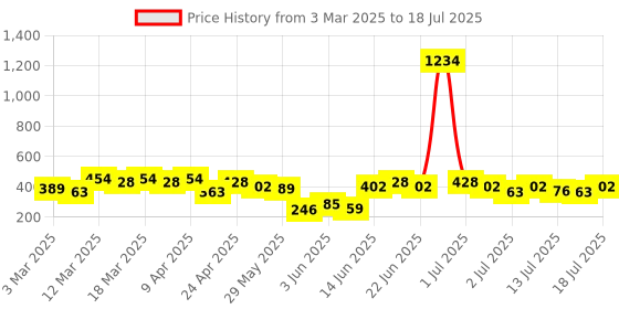 myntra.com CURVE BY KOTTY Plus Size Abstract Printed Puff Sleeve Crepe Top curve by kotty Price History Graph from 3 Mar 2025 to 16 Jul 2025