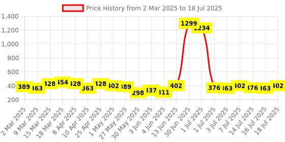 myntra.com CURVE BY KOTTY Plus Size Floral Printed Crepe Top curve by kotty Price History Graph from 2 Mar 2025 to 16 Jul 2025