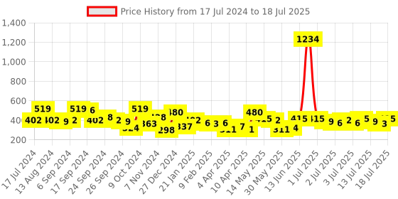 myntra.com CURVE BY KOTTY Plus Size Floral Printed Flutter Sleeve Crepe Top curve by kotty Price History Graph from 17 Jul 2024 to 15 Jul 2025