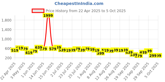 myntra.com CURVE BY KOTTY Plus Size Peplum Midi Dress curve by kotty Price History Graph from 22 Apr 2025 to 4 Oct 2025