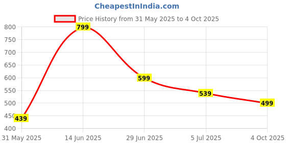 myntra.com CURVE BY KOTTY Plus Size Puff Sleeve Fit & Flare Midi Dress With Slits curve by kotty Price History Graph from 31 May 2025 to 4 Oct 2025