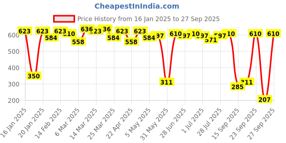 myntra.com CURVE BY KOTTY Roll-Up Sleeves Top curve by kotty Price History Graph from 16 Jan 2025 to 27 Sep 2025
