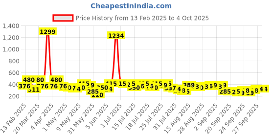 myntra.com CURVE BY KOTTY Solid Round Neck Cold-Shoulder Top curve by kotty Price History Graph from 13 Feb 2025 to 4 Oct 2025