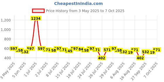 myntra.com CURVE BY KOTTY Sweetheart Neck Cold-Shoulder Crepe Top curve by kotty Price History Graph from 3 May 2025 to 7 Oct 2025