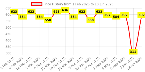 myntra.com CURVE BY KOTTY Top curve by kotty Price History Graph from 1 Feb 2025 to 13 Jun 2025