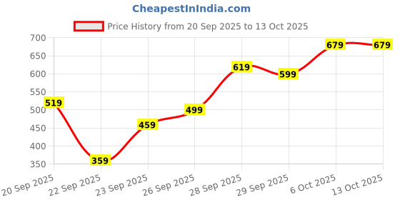 myntra.com CURVE BY KOTTY Wmen Floral Printed Cut-Outs A-Line Maxi Dress curve by kotty Price History Graph from 20 Sep 2025 to 13 Oct 2025