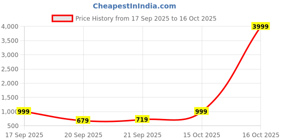 myntra.com CURVE BY KOTTY Women Bootilicious Flared High-Rise Stretchable Jeans curve by kotty Price History Graph from 17 Sep 2025 to 16 Oct 2025