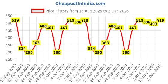 myntra.com CURVE BY KOTTY Women Butterfly Print Boat Neck Puff Sleeves Tie-Up Top curve by kotty Price History Graph from 15 Aug 2025 to 2 Dec 2025