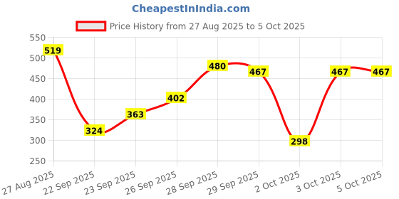 myntra.com CURVE BY KOTTY Women Plus Size Puff Sleeves Fitted Crop Top With Ruched Details curve by kotty Price History Graph from 27 Aug 2025 to 4 Oct 2025