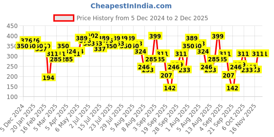 myntra.com CURVE BY KOTTY Women Plus Size Solid Scoop Neck Top curve by kotty Price History Graph from 5 Dec 2024 to 2 Dec 2025