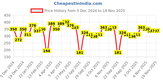 myntra.com CURVE BY KOTTY Women Plus Size Solid Square Neck Top curve by kotty Price History Graph from 5 Dec 2024 to 19 Nov 2025