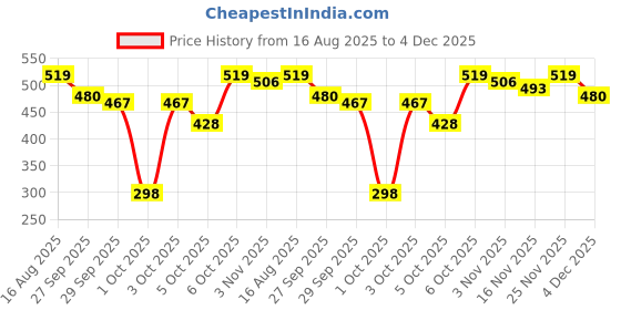 myntra.com CURVE BY KOTTY Women Plus Size Sweetheart Neck Solid Top curve by kotty Price History Graph from 16 Aug 2025 to 4 Dec 2025