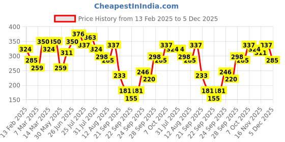 myntra.com CURVE BY KOTTY Women Solid Scoop Neck Crop Top curve by kotty Price History Graph from 13 Feb 2025 to 5 Dec 2025