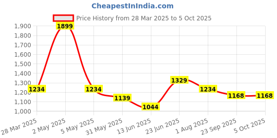 myntra.com Curves by MISH Above the Keyboard Collar Sheen Top curves by mish Price History Graph from 28 Mar 2025 to 4 Oct 2025