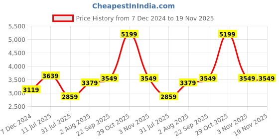 myntra.com Curves by MISH Beads & Stones Embellished Maxi Dress curves by mish Price History Graph from 7 Dec 2024 to 19 Nov 2025