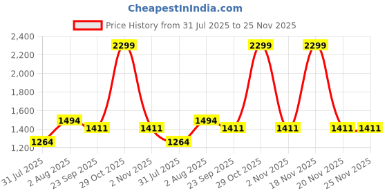 myntra.com Curves by MISH Beige Plus Size Animal Printed Shirt Dress curves by mish Price History Graph from 31 Jul 2025 to 25 Nov 2025