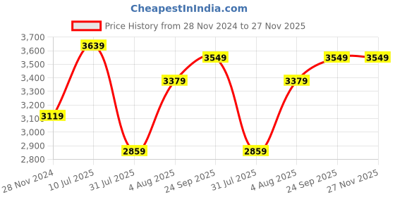 myntra.com Curves by MISH Black Plus Size Georgette Maxi Dress curves by mish Price History Graph from 28 Nov 2024 to 27 Nov 2025