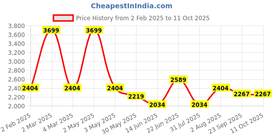 myntra.com Curves by MISH Black Plus Size Georgette Sheath Mini Dress curves by mish Price History Graph from 2 Feb 2025 to 11 Oct 2025