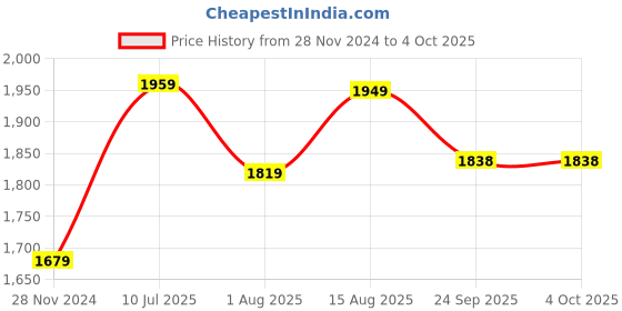 myntra.com Curves by MISH Black Plus Size Shoulder Strap Net Dress curves by mish Price History Graph from 28 Nov 2024 to 4 Oct 2025