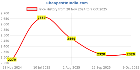 myntra.com Curves by MISH BlackPlus Size Georgette A-Line Midi Dress curves by mish Price History Graph from 28 Nov 2024 to 9 Oct 2025