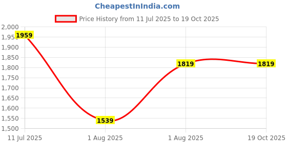 myntra.com Curves by MISH BlackPlus Size Georgette Kaftan Dress curves by mish Price History Graph from 11 Jul 2025 to 17 Oct 2025