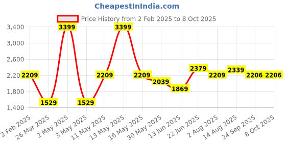 myntra.com Curves by MISH BlackPlus Size Georgette Maxi Dress curves by mish Price History Graph from 2 Feb 2025 to 8 Oct 2025