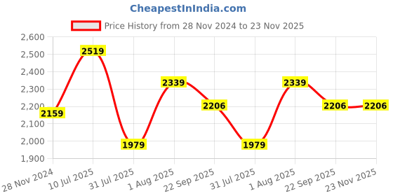 myntra.com Curves by MISH Extended Sleeve Gathered or Pleated A-Line Midi Dress curves by mish Price History Graph from 28 Nov 2024 to 22 Nov 2025