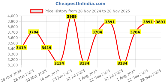 myntra.com Curves by MISH Extended Sleeve Gathered or Pleated Maxi Dress curves by mish Price History Graph from 28 Nov 2024 to 28 Nov 2025