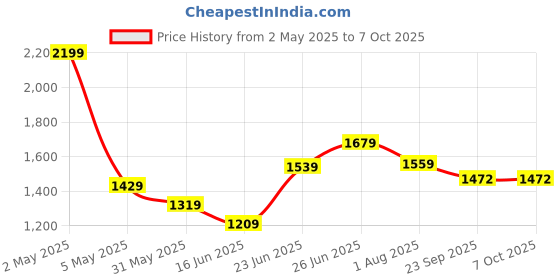 myntra.com Curves by MISH Flutter Sleeve Georgette Top curves by mish Price History Graph from 2 May 2025 to 7 Oct 2025