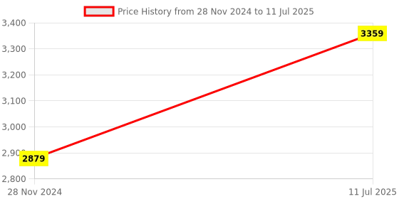 myntra.com Curves by MISH Flutter Sleeves Accordion Pleats Maxi Dress curves by mish Price History Graph from 28 Nov 2024 to 11 Jul 2025