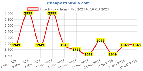 myntra.com Curves by MISH Georgette A-Line Dress curves by mish Price History Graph from 4 Feb 2025 to 15 Oct 2025