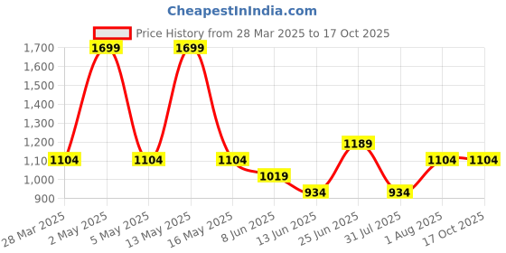 myntra.com Curves by MISH Georgette V-Neck Wrap Crop Top curves by mish Price History Graph from 28 Mar 2025 to 16 Oct 2025