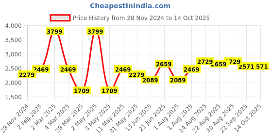 myntra.com Curves by MISH Green  Plus Size Cowl Neck Maxi Dress curves by mish Price History Graph from 28 Nov 2024 to 14 Oct 2025