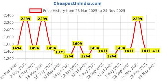 myntra.com Curves by MISH Halter Neck Georgette Top curves by mish Price History Graph from 28 Mar 2025 to 22 Nov 2025