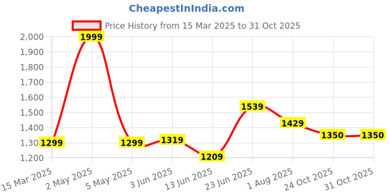myntra.com Curves by MISH Mandarin Collar Ruffles Shirt Style Top curves by mish Price History Graph from 15 Mar 2025 to 30 Oct 2025