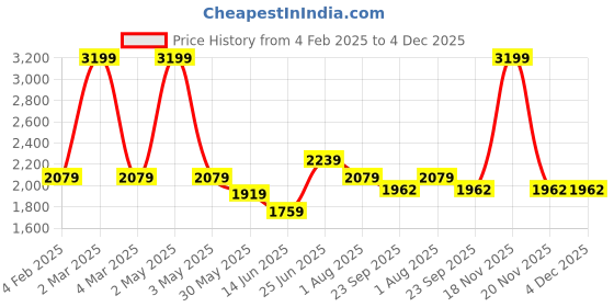 myntra.com Curves by MISH Maroon Plus Size Chiffon A-Line Midi Dress curves by mish Price History Graph from 4 Feb 2025 to 2 Dec 2025