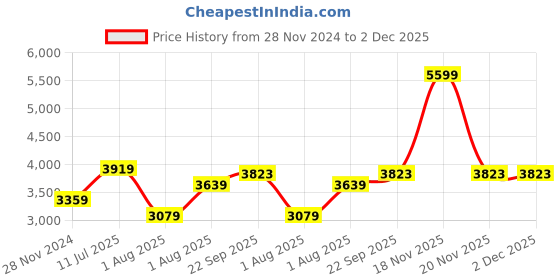 myntra.com Curves by MISH Navy Blue  Plus Size Georgette Maxi Dress curves by mish Price History Graph from 28 Nov 2024 to 2 Dec 2025
