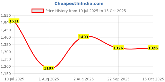 myntra.com Curves by MISH Off-Shoulder Cuffed Sleeves Bardot Top curves by mish Price History Graph from 10 Jul 2025 to 14 Oct 2025