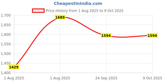myntra.com Curves by MISH Off White Plus Size Animal Printed A-Line Dress curves by mish Price History Graph from 1 Aug 2025 to 9 Oct 2025