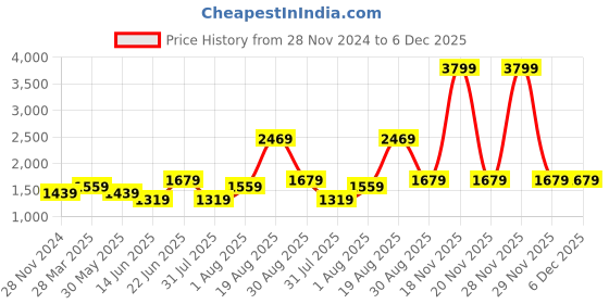 myntra.com Curves by MISH One Shoulder Gathered or Pleated Asymmetric Hem Sheath Dress curves by mish Price History Graph from 28 Nov 2024 to 6 Dec 2025