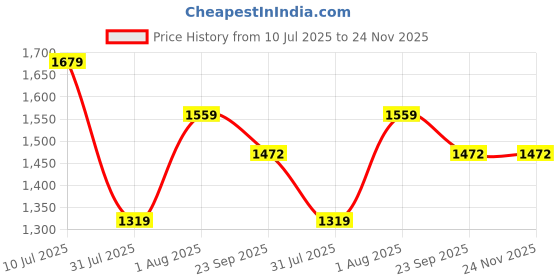myntra.com Curves by MISH One Shoulder Gathered or Pleated Asymmetric Hem Sheath Dress curves by mish Price History Graph from 10 Jul 2025 to 24 Nov 2025