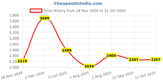 myntra.com Curves by MISH One Shoulder Layered Georgette Maxi Dress curves by mish Price History Graph from 28 Nov 2024 to 11 Oct 2025