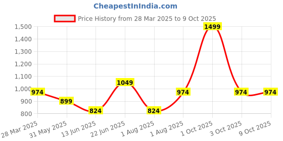 myntra.com Curves by MISH One Shoulder Satin Top curves by mish Price History Graph from 28 Mar 2025 to 8 Oct 2025