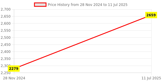 myntra.com Curves by MISH Pink Plus Size Midi Dress curves by mish Price History Graph from 28 Nov 2024 to 11 Jul 2025