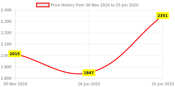 myntra.com Curves by MISH Plus Size A-Line Dress curves by mish Price History Graph from 30 Nov 2024 to 25 Jun 2025