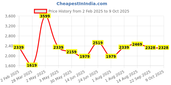 myntra.com Curves by MISH Plus Size Black & Grey Colourblocked Layered Maxi Dress curves by mish Price History Graph from 2 Feb 2025 to 8 Oct 2025